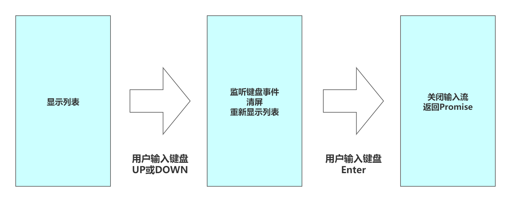 命令行交互式列表实现原理