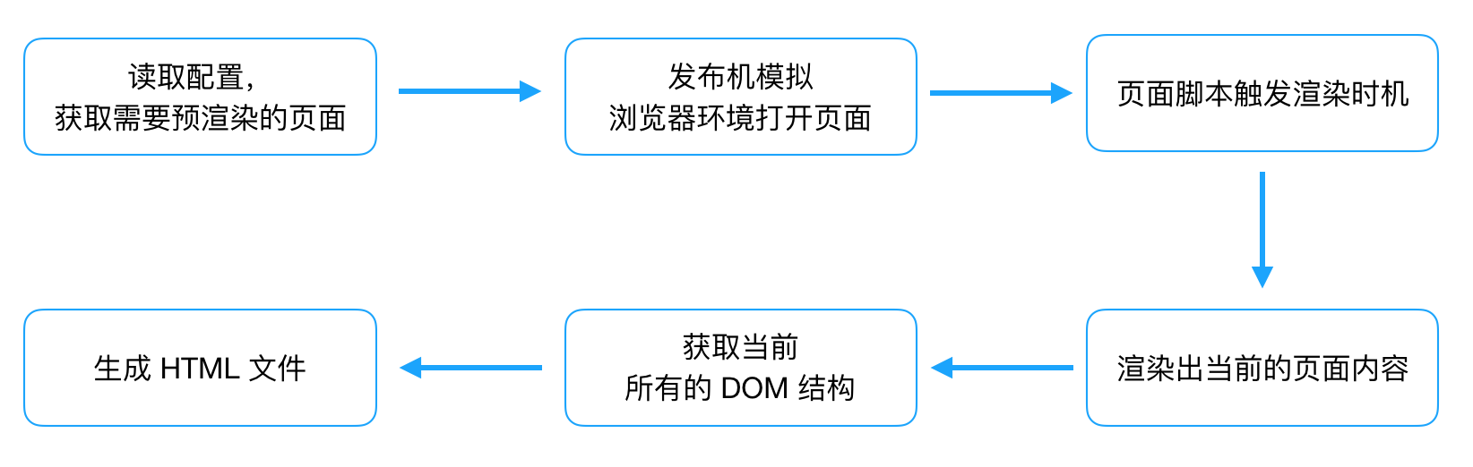 预渲染图解